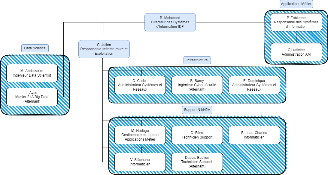 Organigramme